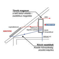 Gravikol Gravikol™ 3-5 fő részére gravitációs napkollektor rendszer Cordivari HMV tárolóval: 2 db síkkollektor, 150 literes 1 hőcserélős bojler, tartószerkezet