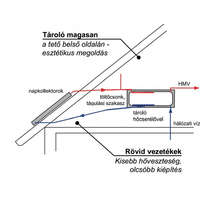Gravikol Gravikol™ 3-4 fő részére gravitációs síkkollektor rendszer: 1 extra nagy síkkollektor + tartószerkezet + 160 literes FEKVŐ hőcserélős bojler