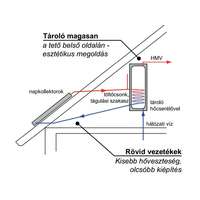 Gravikol Gravikol™ 3-4 fő részére gravitációs napkollektor rendszer: 1 extra nagy síkkollektor + tartószerkezet + 150 literes 1 hőcserélős bojler